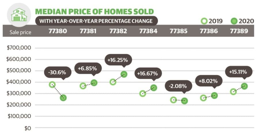 DATA: See the most recent trends in home sales and median prices in The Woodlands area