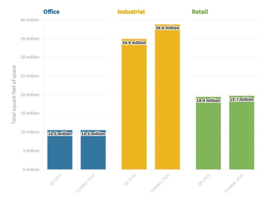 COMMERCIAL DATA: Office, industrial vacancy rates trend upward in Cy-Fair