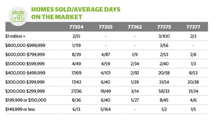 Here's how many homes sold in Tomball, Magnolia in November
