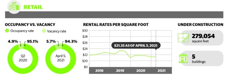 Office space vacancies reach 16.7% in The Woodlands area as of April
