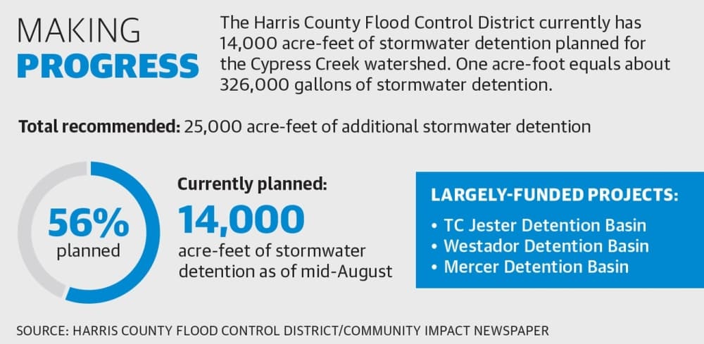 Cypress Creek flood projects on schedule despite funding, land acquisition challenges