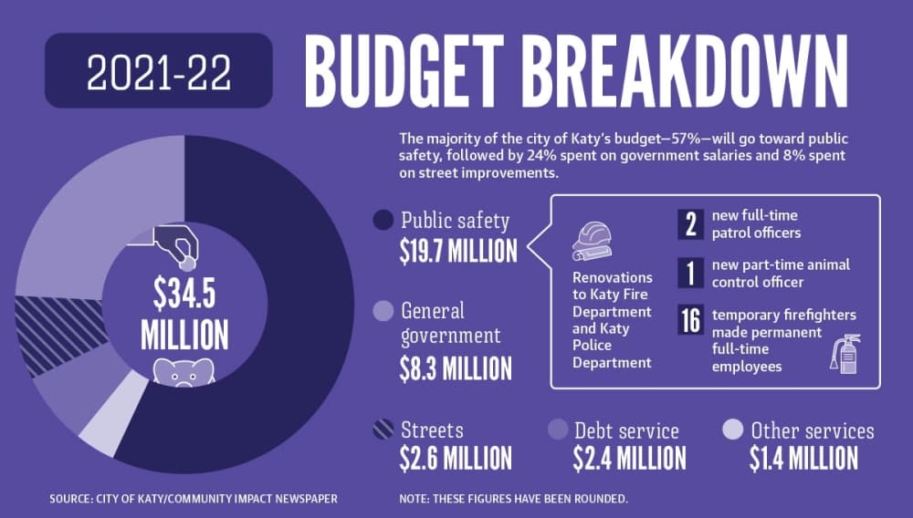 Katy focuses on public safety, recovery in fiscal year 2021-22 budget