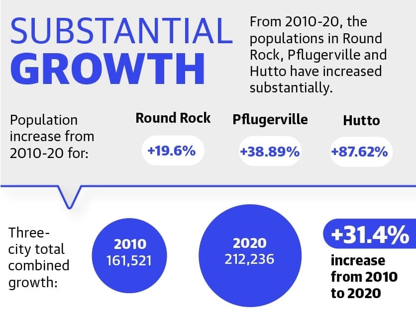 Populations in Round Rock, Pflugerville and Hutto increasingly diverse amid population growth