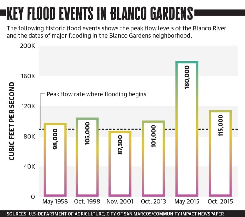Blanco Riverine Flood Mitigation Project set to begin construction in San Marcos