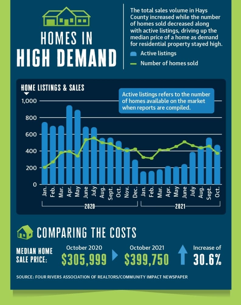 Housing prices on the rise in Hays County amid ever-growing demand