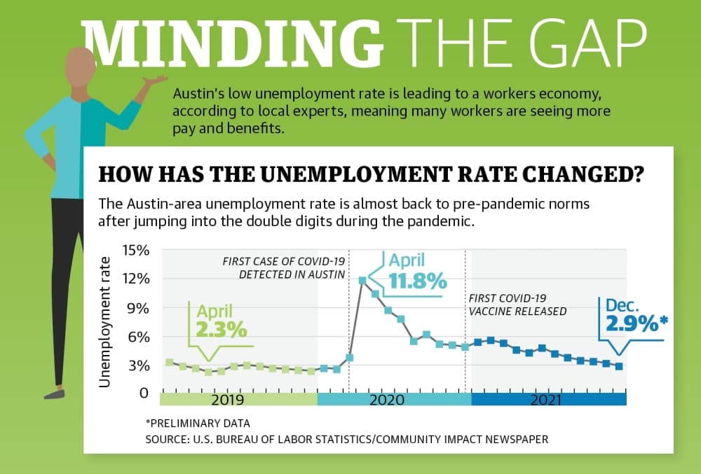 Labor market presents opportunities for some, leaves others behind