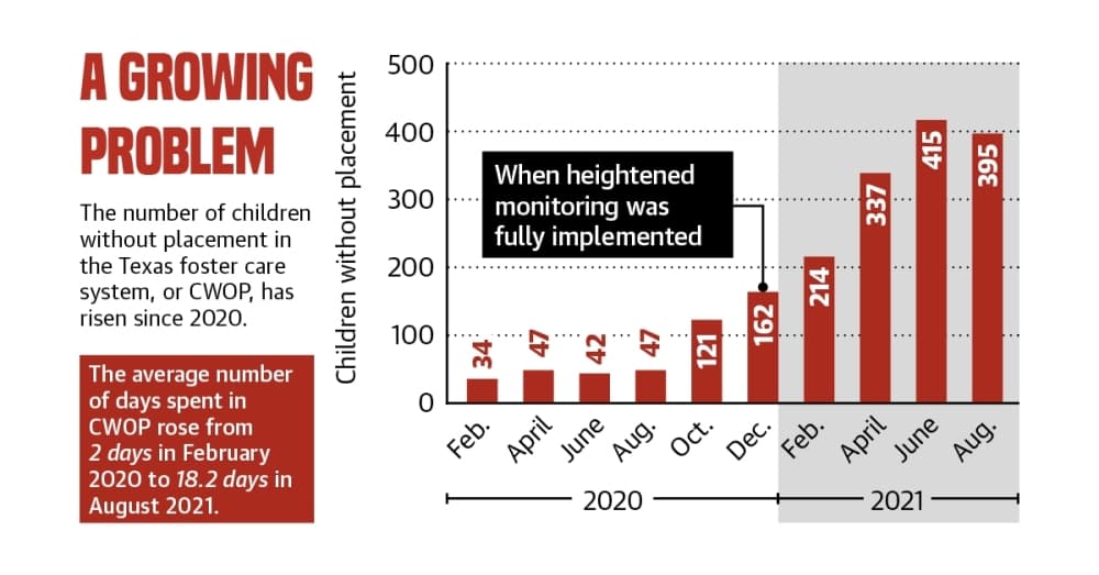 Foster children without placement rise across Brazoria, Galveston counties