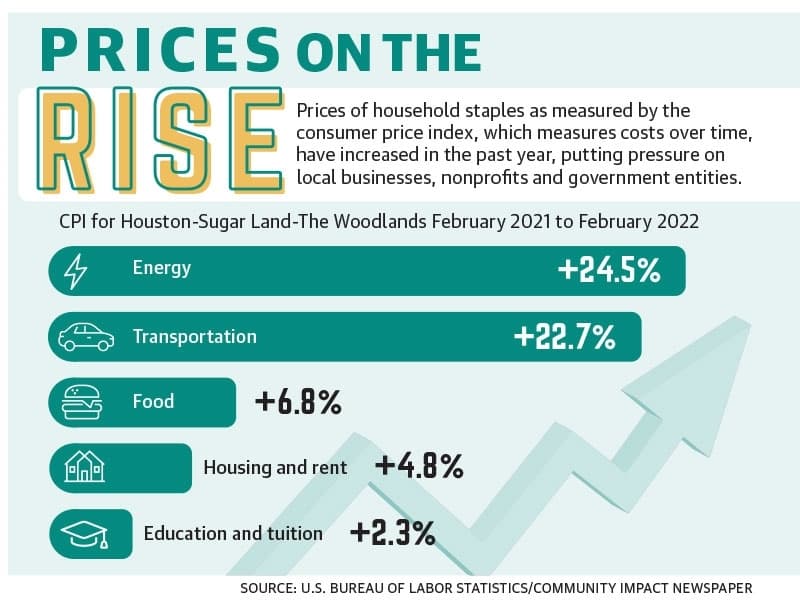 Local entities feel the effects of inflation in The Woodlands area