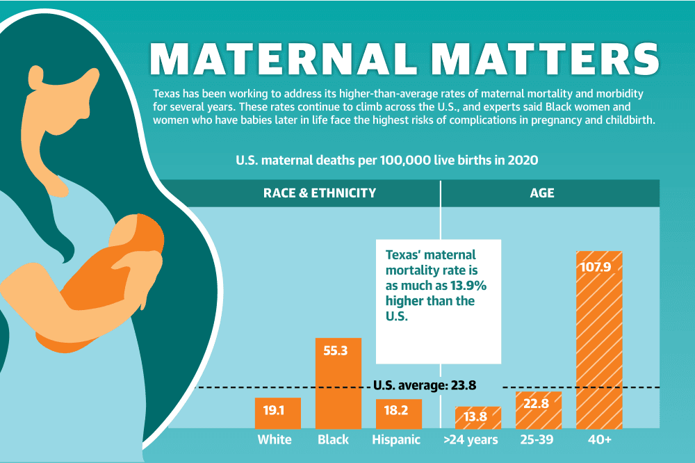 Black women in Harris County face greatest risks of pregnancy complications