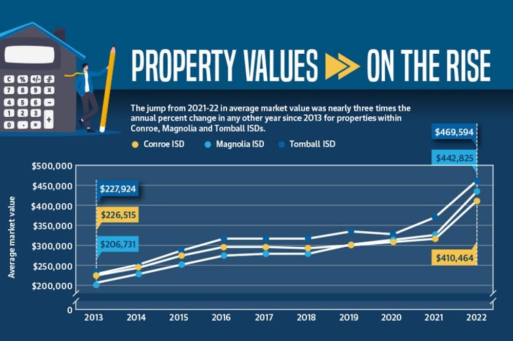 Property values spike across The Woodlands area in 2022