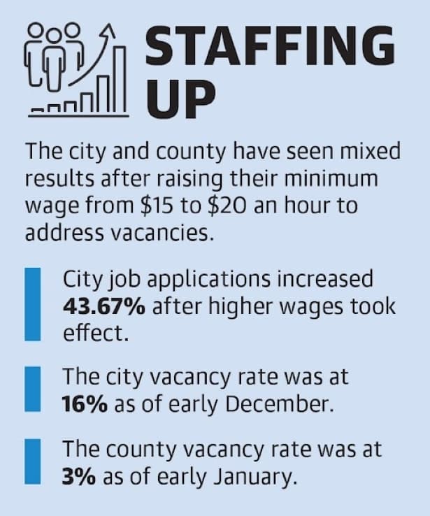 City and County staffing tightens up following wage increases