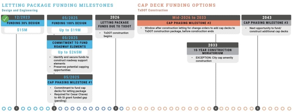 I-35 cap funding timeline
