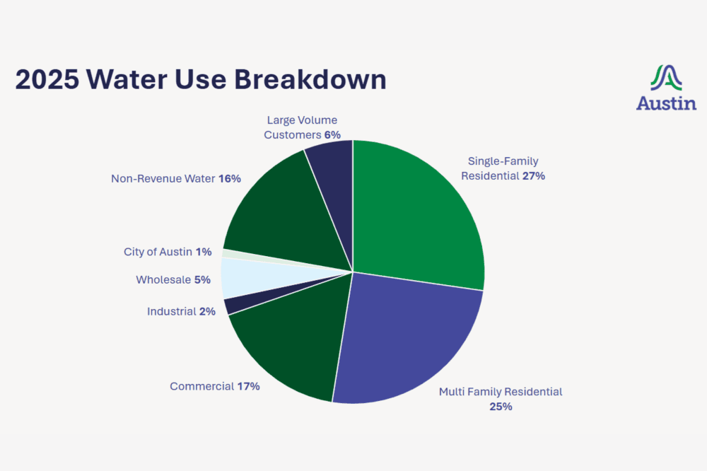 water use breakdown chart