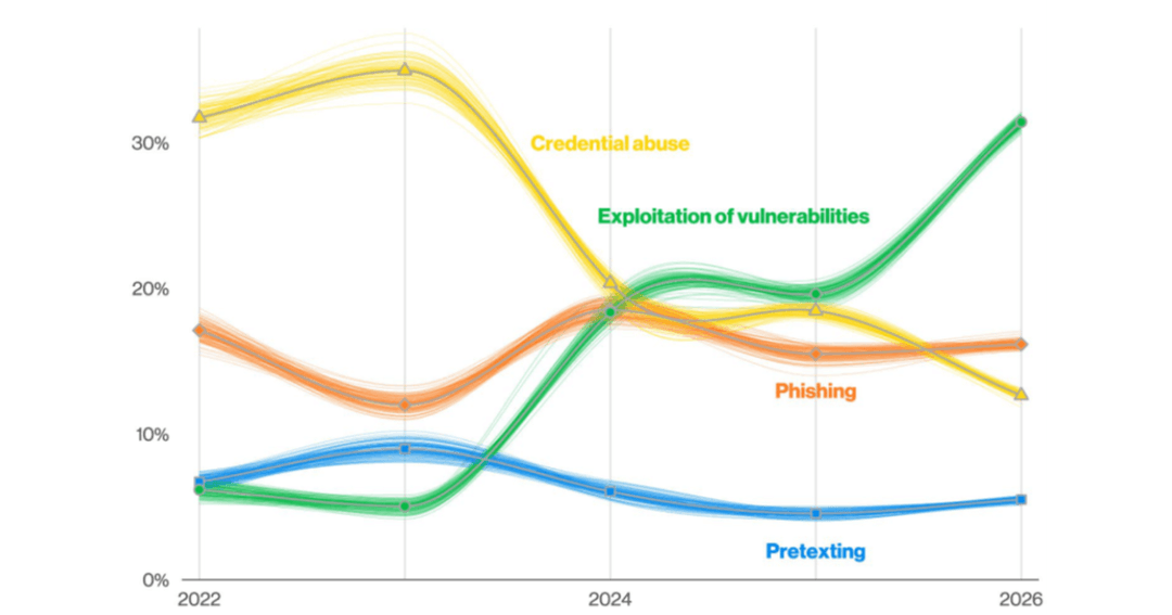 Line chart 2022-2026 showing cyberattack trends: credential abuse falling, exploitation of vulnerabilities rising, phishing and pretexting steady.
