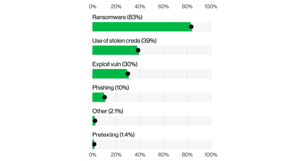 Bar chart of attack types: Ransomware 83%, stolen creds 39%, exploit vuln 30%, phishing 10%, other 2.1%, pretexting 1.4%.