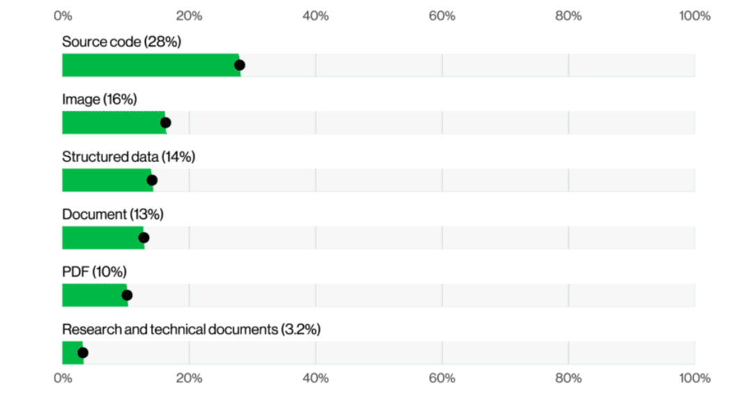 Bar chart: source code 28%, image 16%, structured data 14%, document 13%, PDF 10%, research documents 3.2%.