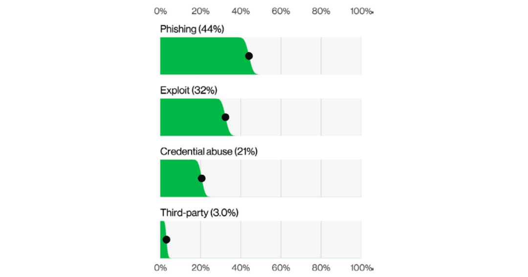 Bar chart of attack types: Phishing 44%, Exploit 32%, Credential abuse 21%, Third-party 3.0%.