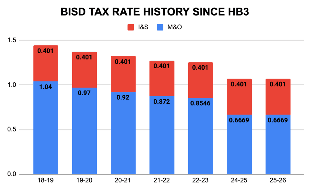 Bar chart of BISD tax rates since HB3, showing M&O falling from 1.04 to 0.6669 while I&S stays 0.401.