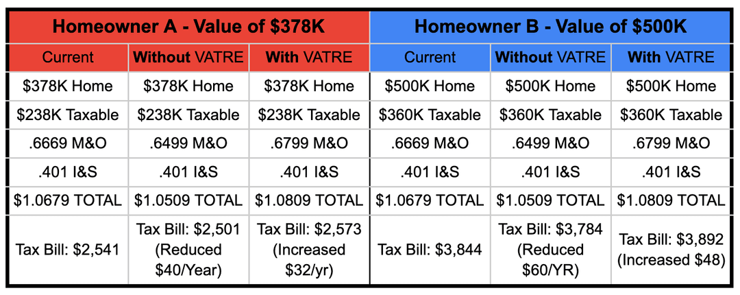 Table comparing tax bills for $378K and $500K homes under current, without VATRE, and with VATRE tax rates.