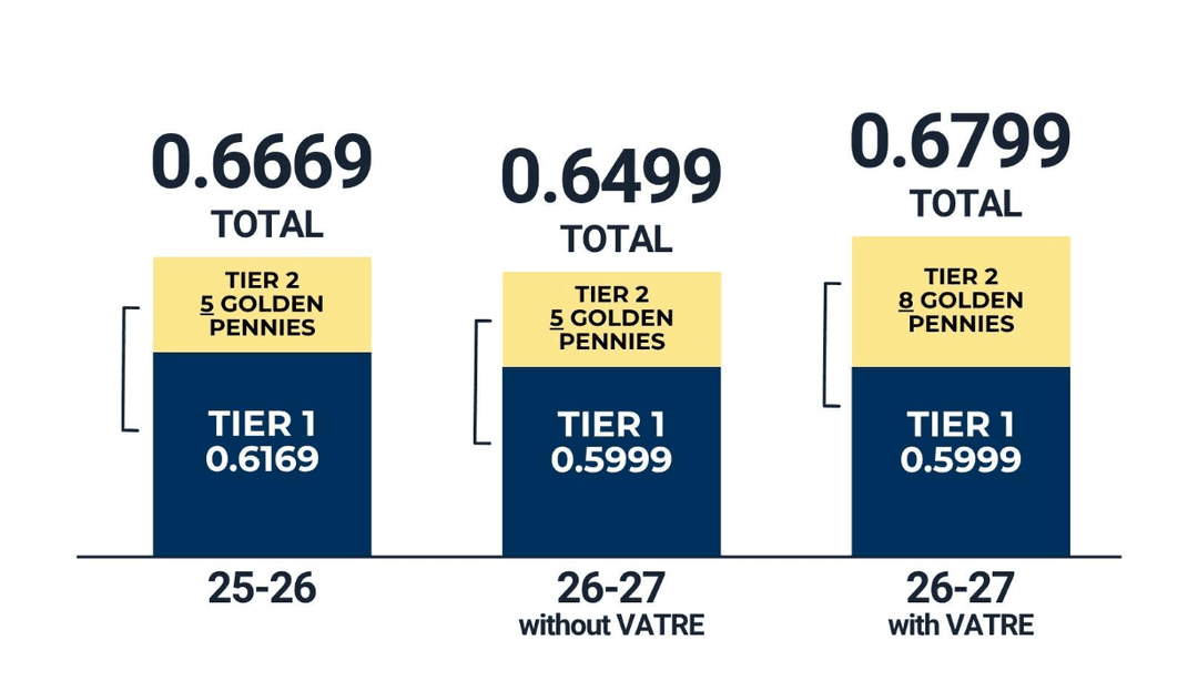 Bar chart comparing tax rates: 25-26 at 0.6669, 26-27 without VATRE at 0.6499, 26-27 with VATRE at 0.6799.
