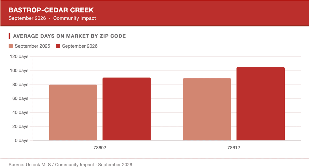 Bar chart of Bastrop-Cedar Creek days on market rose in both zip codes: 78602 from 80 to 90, 78612 from 88 to 105.