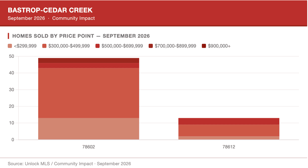 Bar chart of Bastrop-Cedar Creek homes sold by price point, Sept 2026: ZIP 78602 about 49, ZIP 78612 about 13.