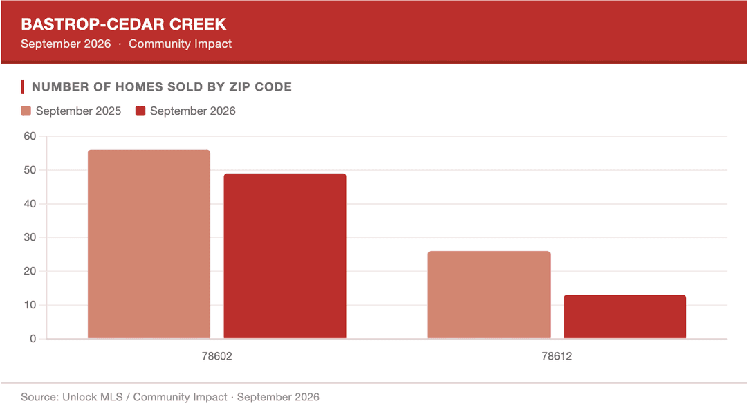 Bar chart of homes sold by zip code: 78602 fell from 56 to 49, 78612 fell from 26 to 13, 2025 to 2026.