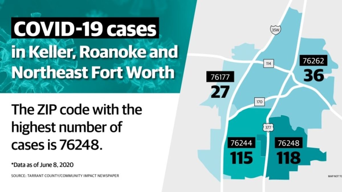 Tracking COVID-19: ZIP code 76248 has most positive cases in