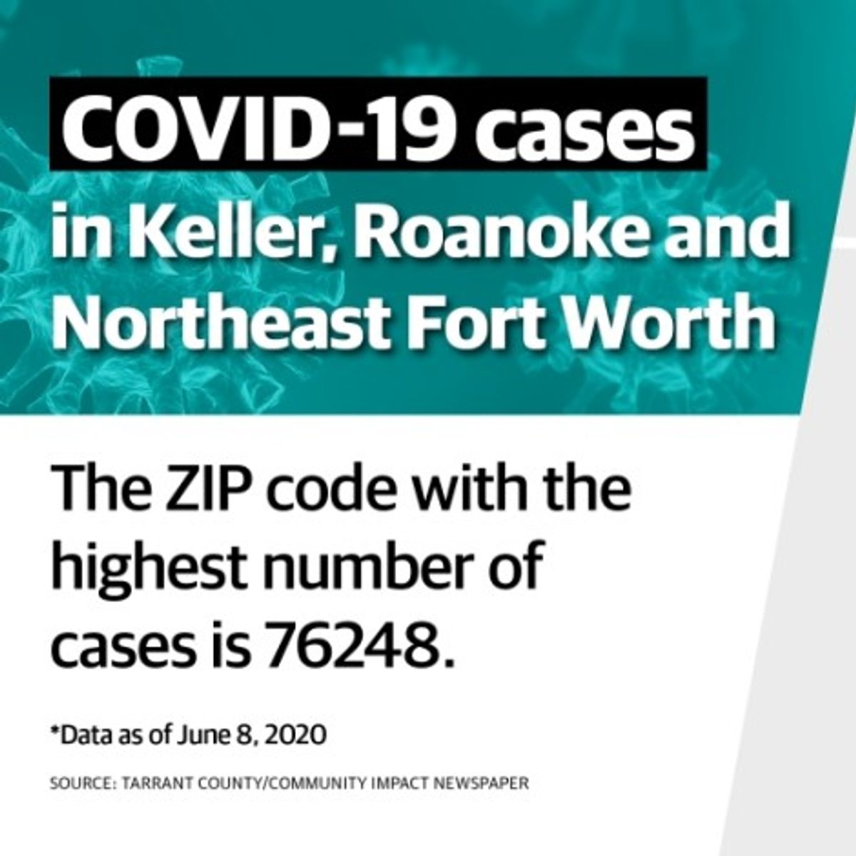 cso アカウント Tracking COVID-19: ZIP code 76248 has most positive cases in