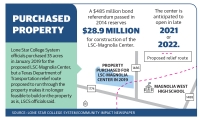 Lone Star College System purchased property for the proposed LSC-Magnolia Center near FM 1486 and FM 1488 in 2019; however, that property may no longer be feasible for the center, officials said.