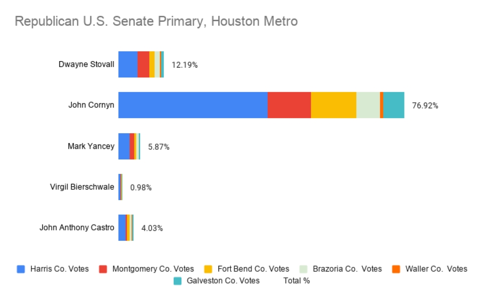 BREAKDOWN See how Houston Metro voted in the 2020 U.S. Senate and