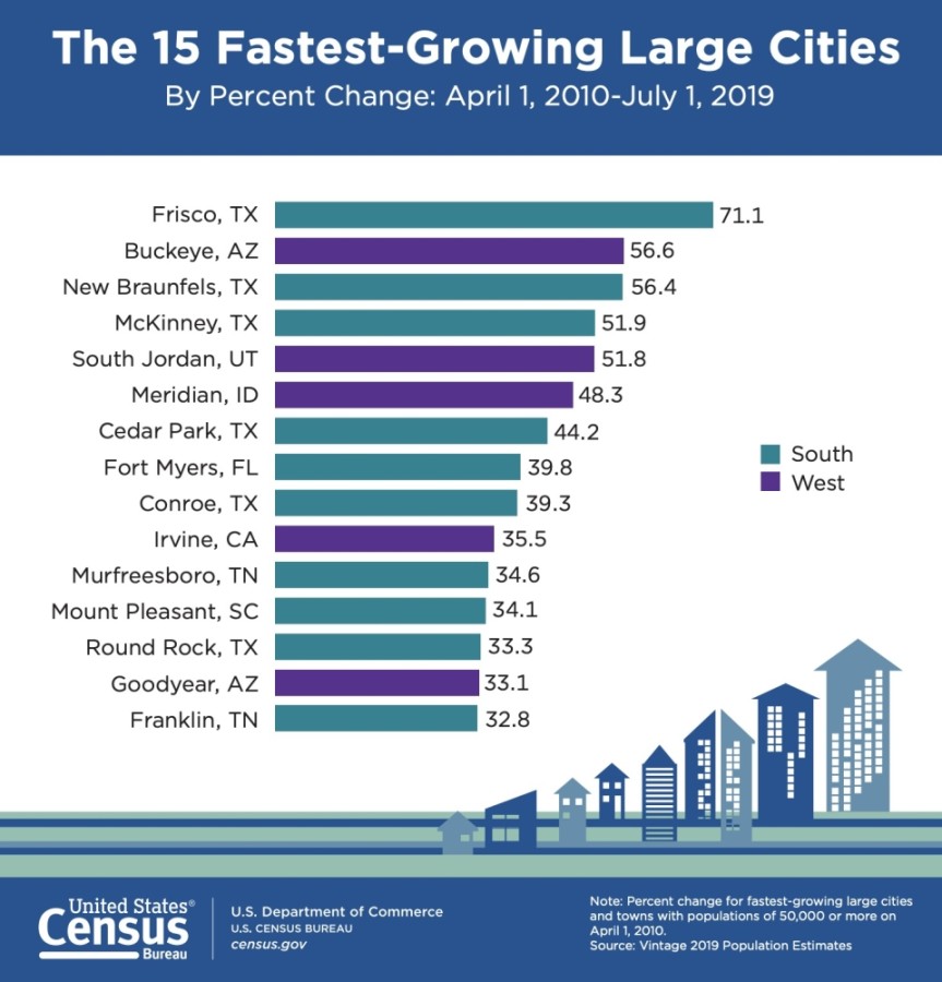 Frisco crosses 200K population, tops list of fastestgrowing large U.S