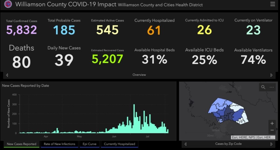 The Williamson County and Cities Health District reported 117 new coronavirus cases between Aug. 1-3, bringing the total to 5,832. (Screenshot courtesy Williamson County)