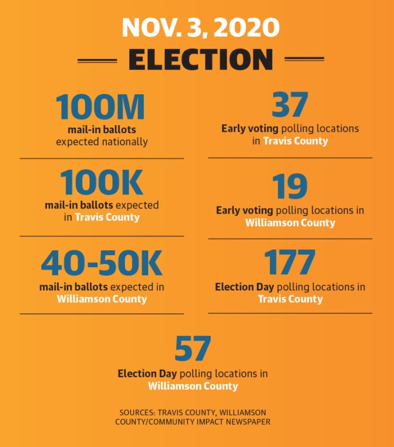 Local election officials expand voting options, expecting record