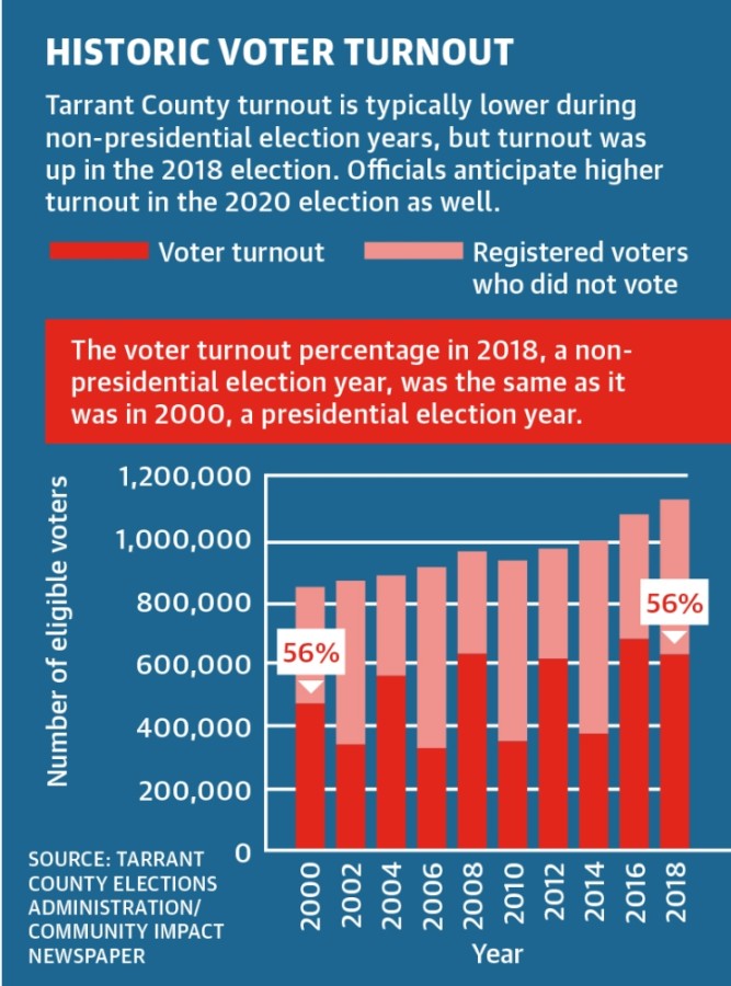 Early voting underway in Tarrant County Community Impact