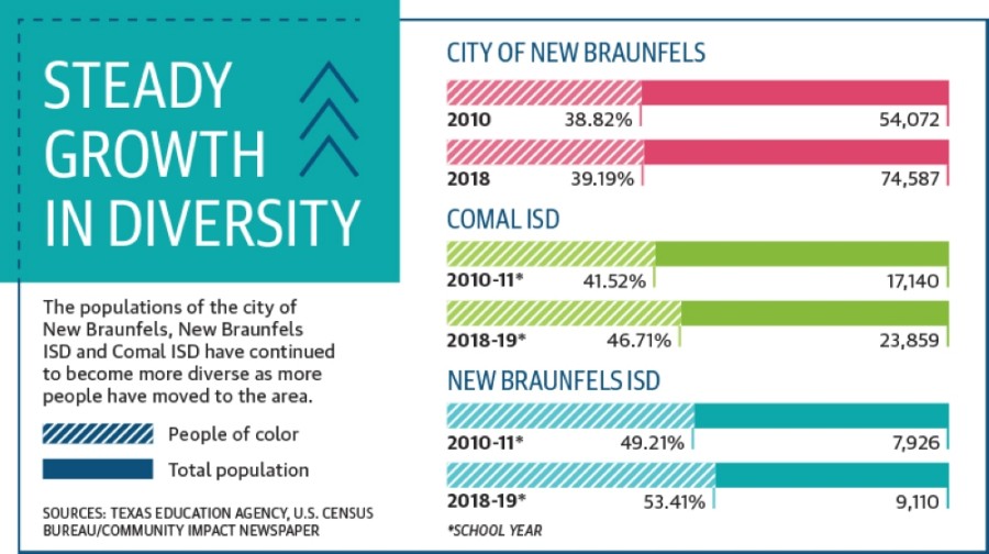 New Braunfels community ups diversity, inclusion initiatives