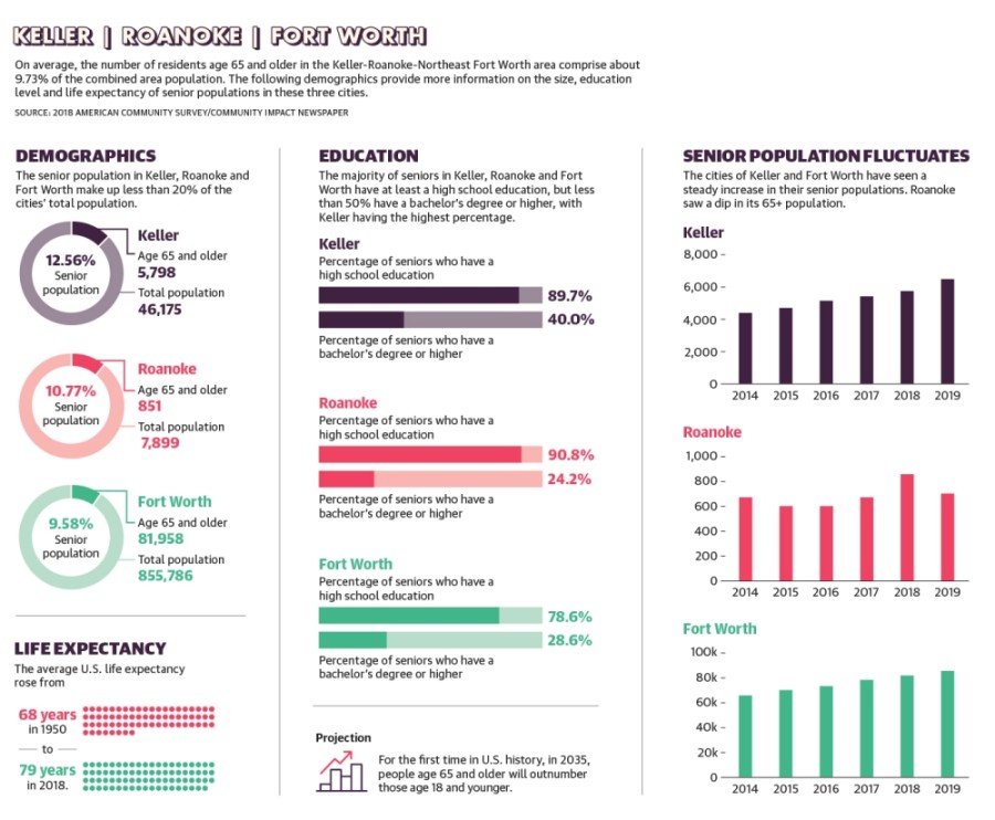 2020 Senior Living Guide Demographics in Keller, Roanoke and Fort