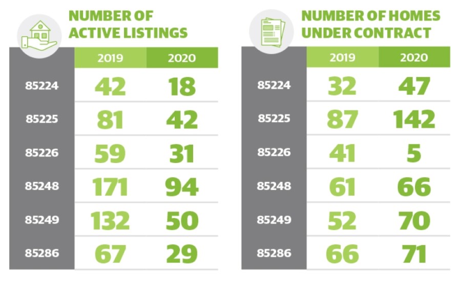 Real Estate Snapshot Chandler Homes Were On The Market Fewer Days Year Over Year In December Community Impact Newspaper
