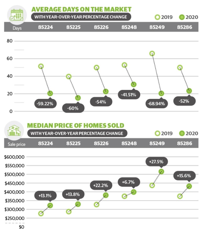 Real Estate Snapshot Chandler Homes Were On The Market Fewer Days Year Over Year In December Community Impact Newspaper