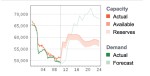 graph showing power demand out pacing grid capacity