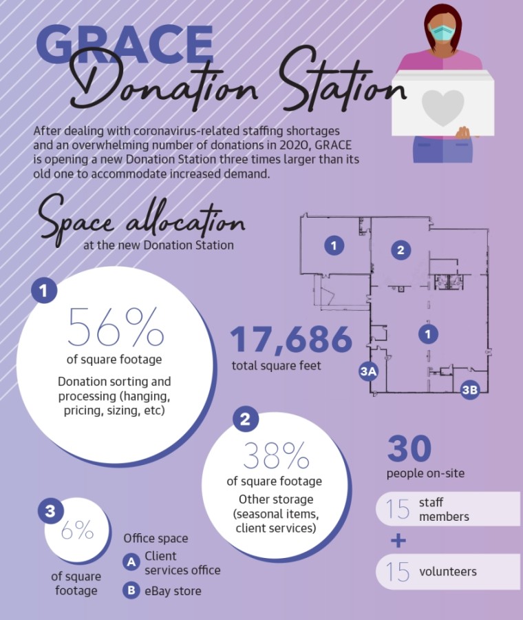 Grapevine Nonprofit Grace Prepares To Open New Donation Station Community Impact