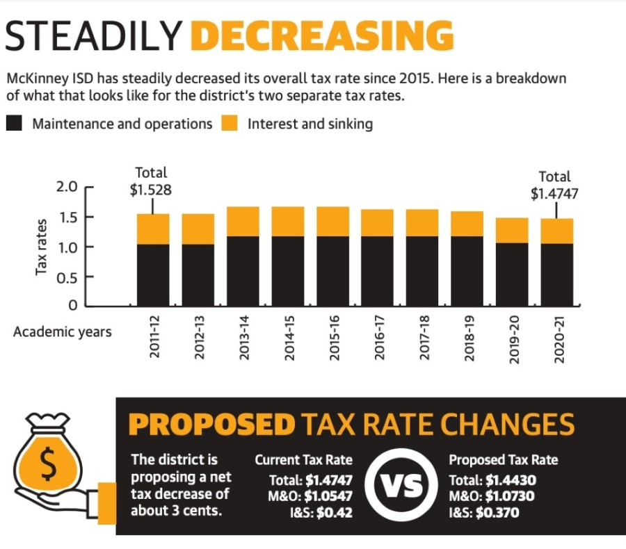 McKinney ISD proposes 4 ballot items Measures include school bonds