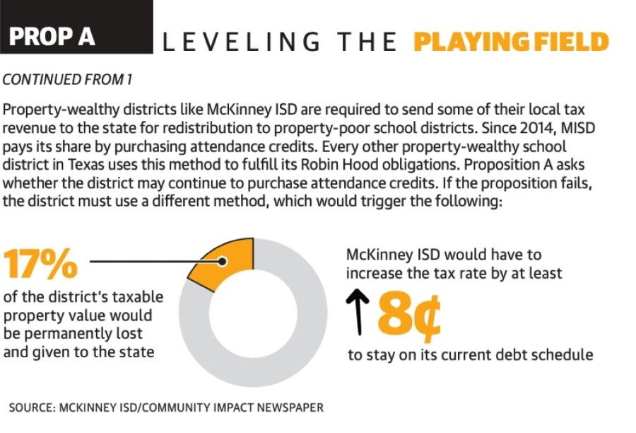 mckinney-isd-proposes-4-ballot-items-measures-include-school-bonds