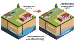 Under the Texas Rule of Capture, the landowner is entitled to the water underneath their land. Lone Star Groundwater Conservation District, the entity that manages groundwater in Montgomery County, is prioritizing protecting these private property rights when it comes to making regulatory decisions. (Community Impact Newspaper)
