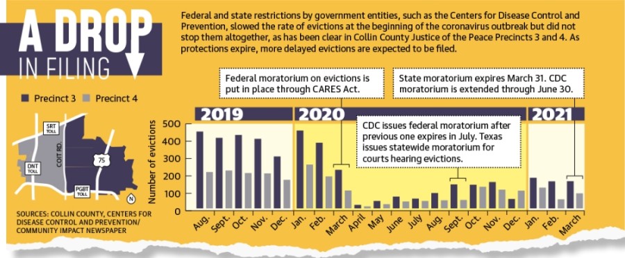 Eviction filings set to hit courts after months long pause Community