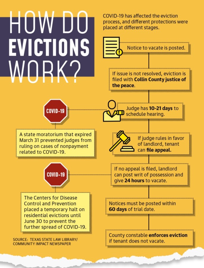 Eviction filings set to hit courts after months long pause Community