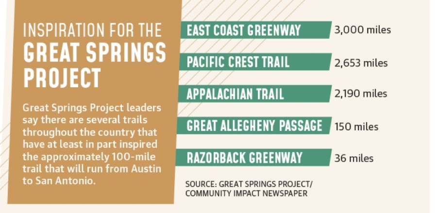 Great Springs Project' will connect San Antonio to Austin with 100 miles of  trails