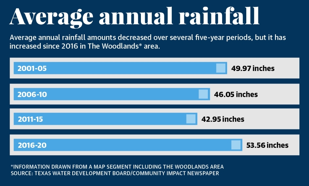 Drainage Flood Planning Efforts Seek Funding In The Woodlands And South Montgomery County 2417