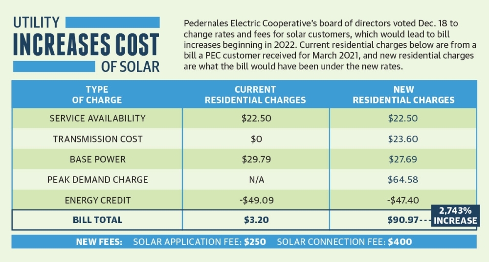 pec-rate-change-targets-solar-customers-demand-for-grid-alternatives