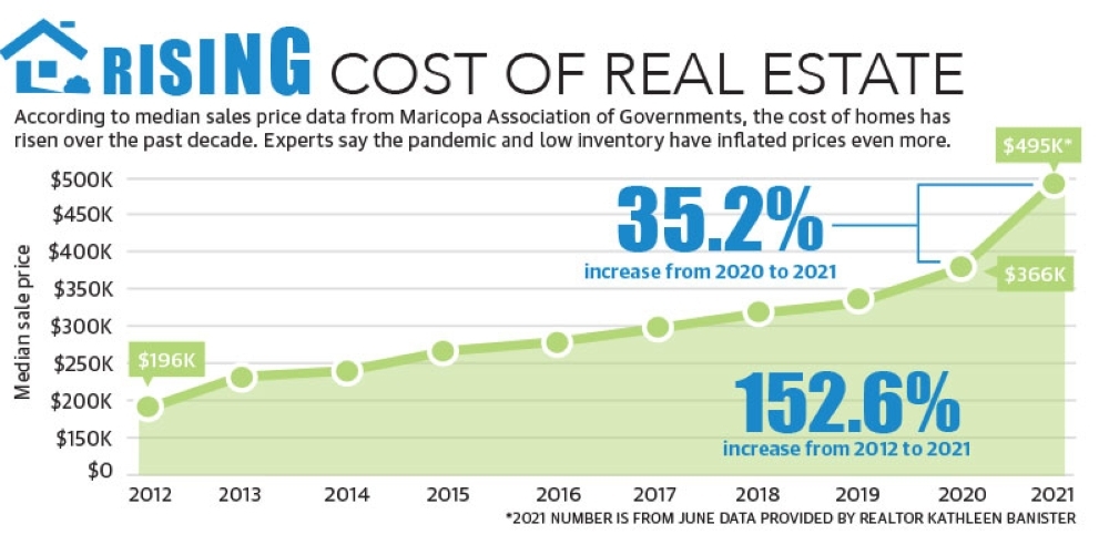 Why, and Where, are Housing Prices Rising?